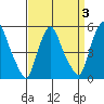 Back Creek entrance tide chart for Friday, April 3, 2026