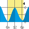 Back Creek entrance tide chart for Saturday, April 4, 2026