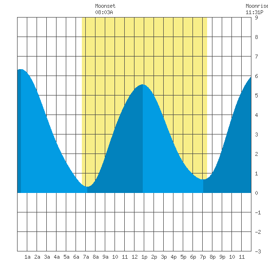 Back Creek entrance tide chart for Sunday, April 5, 2026