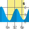 Back Creek entrance tide chart for Monday, April 6, 2026
