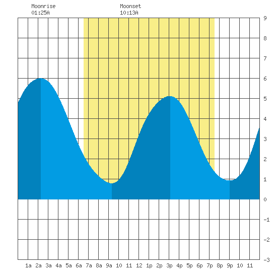 Back Creek entrance tide chart for Wednesday, April 8, 2026