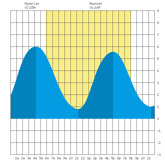 Back Creek entrance tide chart for Sunday, May 10, 2026