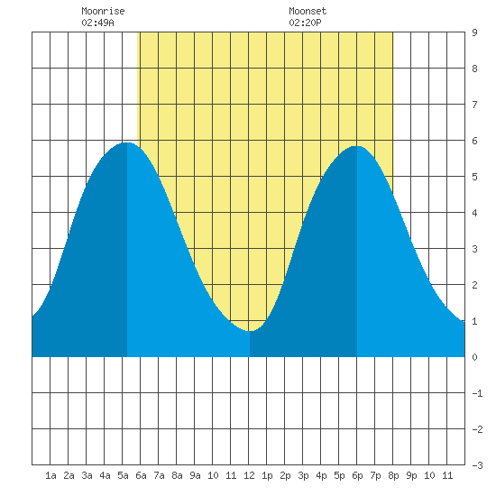 Back Creek entrance tide chart for Monday, May 11, 2026