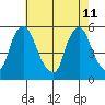 Back Creek entrance tide chart for Monday, May 11, 2026