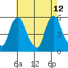 Back Creek entrance tide chart for Tuesday, May 12, 2026
