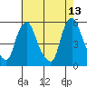 Back Creek entrance tide chart for Wednesday, May 13, 2026