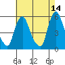 Back Creek entrance tide chart for Thursday, May 14, 2026