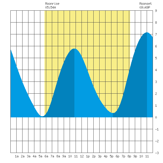 Back Creek entrance tide chart for Sunday, May 17, 2026