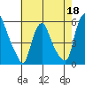 Back Creek entrance tide chart for Monday, May 18, 2026