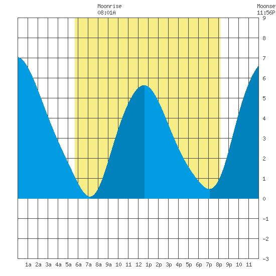 Back Creek entrance tide chart for Tuesday, May 19, 2026