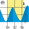 Back Creek entrance tide chart for Friday, May 1, 2026