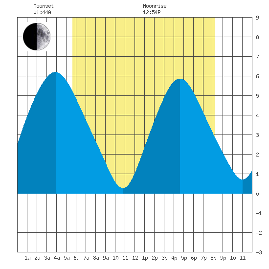 Back Creek entrance tide chart for Saturday, May 23, 2026
