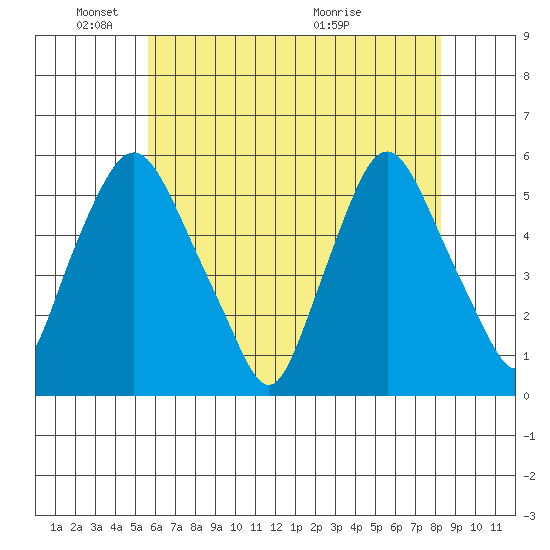 Back Creek entrance tide chart for Sunday, May 24, 2026