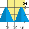 Back Creek entrance tide chart for Sunday, May 24, 2026