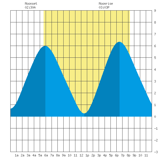 Back Creek entrance tide chart for Monday, May 25, 2026