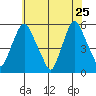 Back Creek entrance tide chart for Monday, May 25, 2026