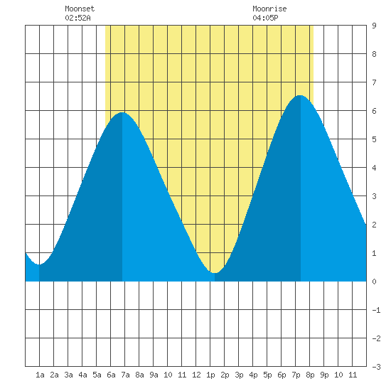 Back Creek entrance tide chart for Tuesday, May 26, 2026