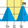 Back Creek entrance tide chart for Tuesday, May 26, 2026
