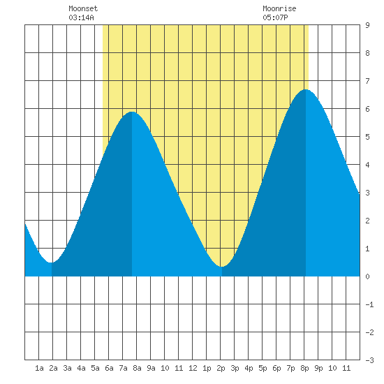 Back Creek entrance tide chart for Wednesday, May 27, 2026