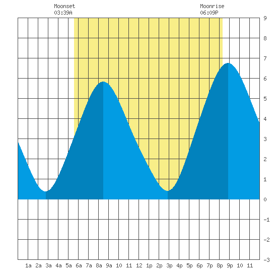 Back Creek entrance tide chart for Thursday, May 28, 2026