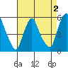 Back Creek entrance tide chart for Saturday, May 2, 2026