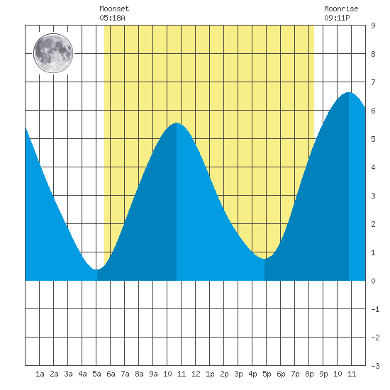 Back Creek entrance tide chart for Sunday, May 31, 2026