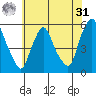 Back Creek entrance tide chart for Sunday, May 31, 2026