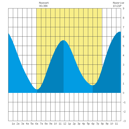 Back Creek entrance tide chart for Sunday, May 3, 2026