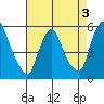 Back Creek entrance tide chart for Sunday, May 3, 2026