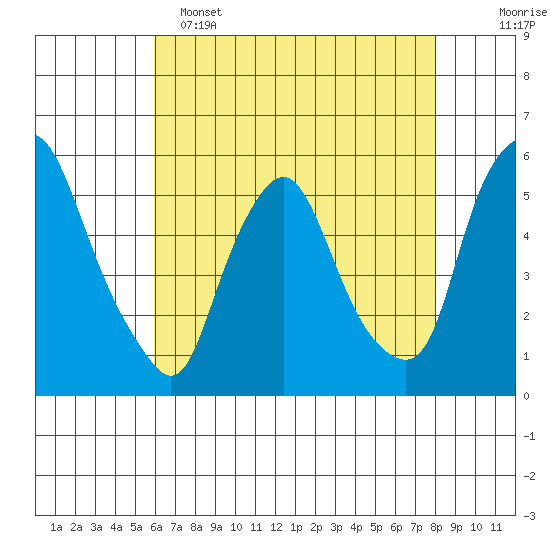 Back Creek entrance tide chart for Monday, May 4, 2026