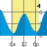 Back Creek entrance tide chart for Monday, May 4, 2026