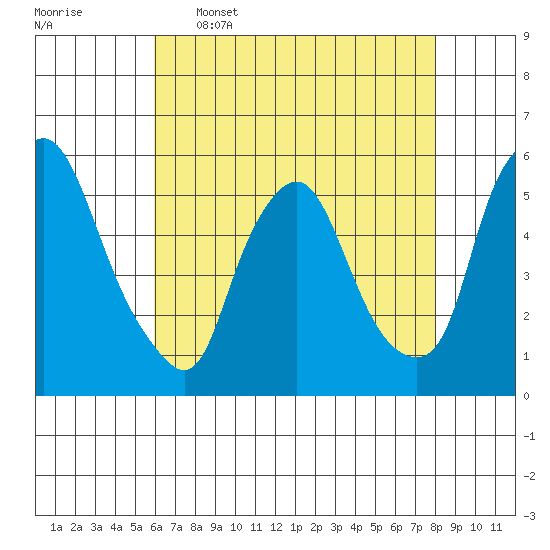 Back Creek entrance tide chart for Tuesday, May 5, 2026