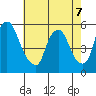 Back Creek entrance tide chart for Thursday, May 7, 2026