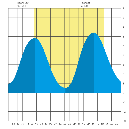 Back Creek entrance tide chart for Wednesday, June 10, 2026