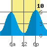 Back Creek entrance tide chart for Wednesday, June 10, 2026