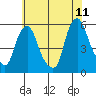 Back Creek entrance tide chart for Thursday, June 11, 2026