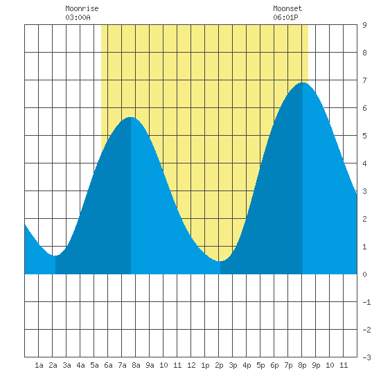 Back Creek entrance tide chart for Friday, June 12, 2026