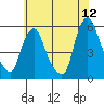 Back Creek entrance tide chart for Friday, June 12, 2026