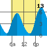 Back Creek entrance tide chart for Saturday, June 13, 2026