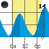 Back Creek entrance tide chart for Sunday, June 14, 2026