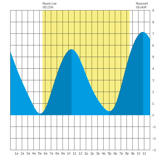 Back Creek entrance tide chart for Monday, June 15, 2026