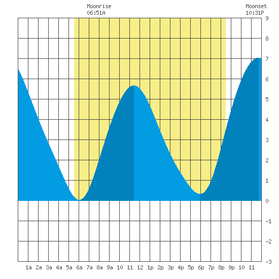 Back Creek entrance tide chart for Tuesday, June 16, 2026