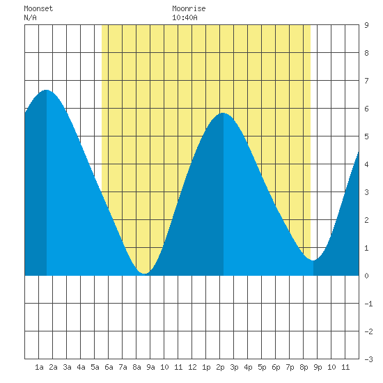 Back Creek entrance tide chart for Friday, June 19, 2026