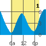 Back Creek entrance tide chart for Monday, June 1, 2026