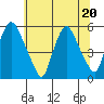 Back Creek entrance tide chart for Saturday, June 20, 2026