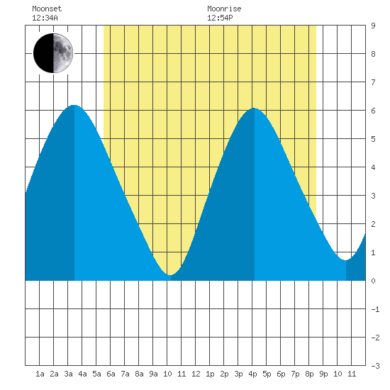 Back Creek entrance tide chart for Sunday, June 21, 2026