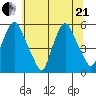 Back Creek entrance tide chart for Sunday, June 21, 2026