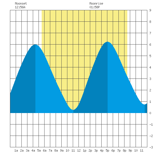 Back Creek entrance tide chart for Monday, June 22, 2026