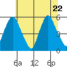 Back Creek entrance tide chart for Monday, June 22, 2026