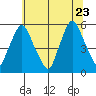 Back Creek entrance tide chart for Tuesday, June 23, 2026